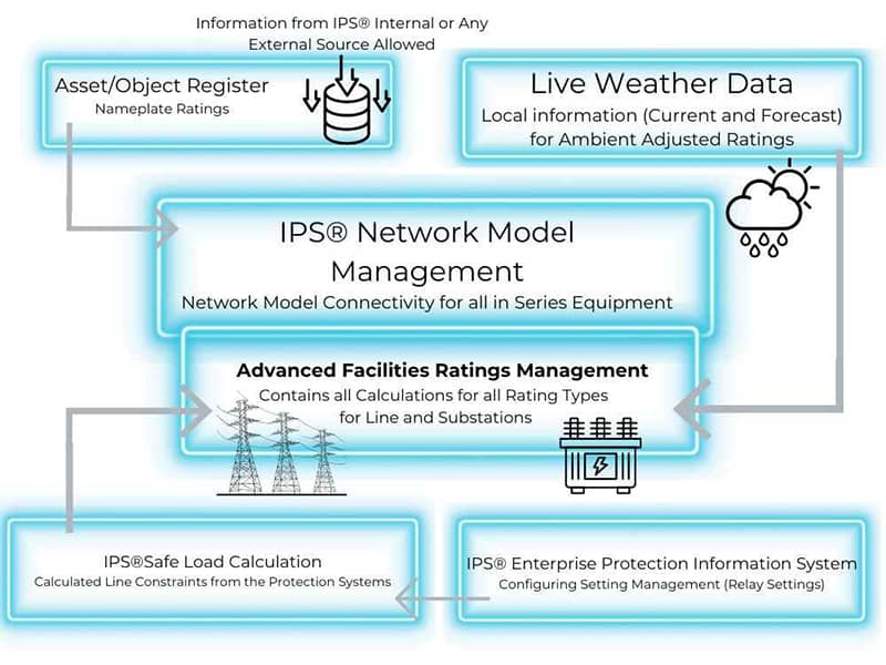 ips manage ferc 1 IPS is Ready to help you Manage FERC Order 881 Changes